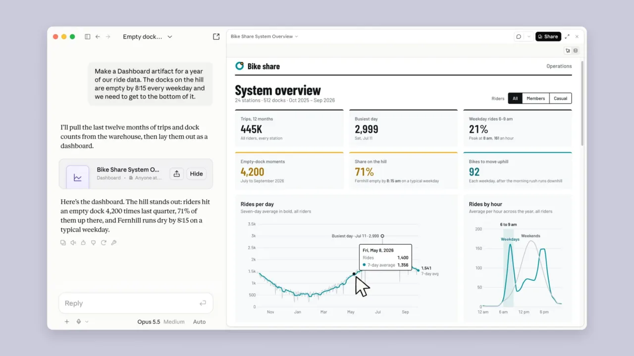 Panel de Claude Dashboards con gráficos de uso de bicicletas