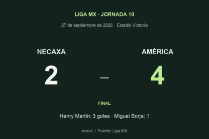 Marcador final Necaxa 2 América 4, jornada 10 del 27 de septiembre de 2026