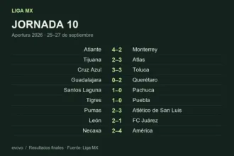Los nueve marcadores de la jornada 10 del Apertura 2026 de Liga MX