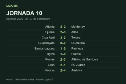Los nueve marcadores de la jornada 10 del Apertura 2026 de Liga MX