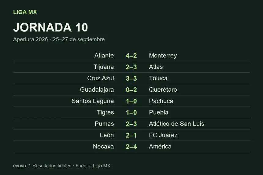 The nine scores from 10 matchday of the 2026 Liga MX Apertura