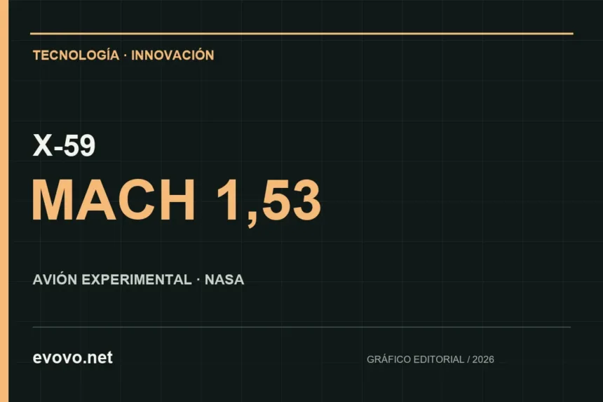Gráfico editorial: X-59, MACH 1,53. AVIÓN EXPERIMENTAL · NASA.