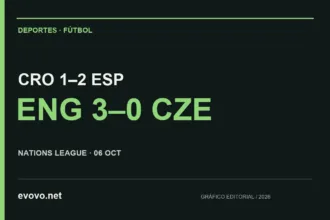 Marcadores de Nations League del 6 de octubre de 2026: Croacia 1–2 España e Inglaterra 3–0 Chequia