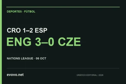 Gráfico editorial: CRO 1–2 ESP, ENG 3–0 CZE. NATIONS LEAGUE · 06 OCT.