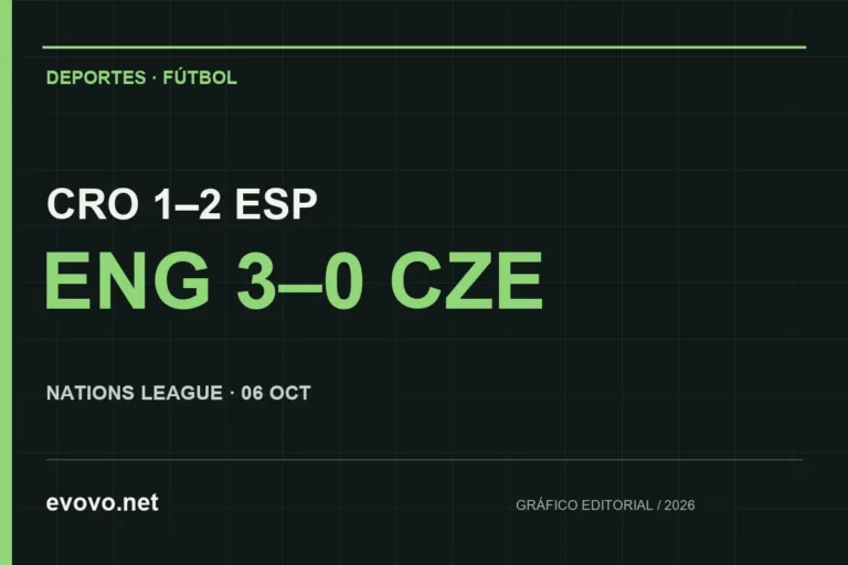 Nations League scores on 6 October 2026: Croatia 1–2 Spain and England 3–0 Czechia