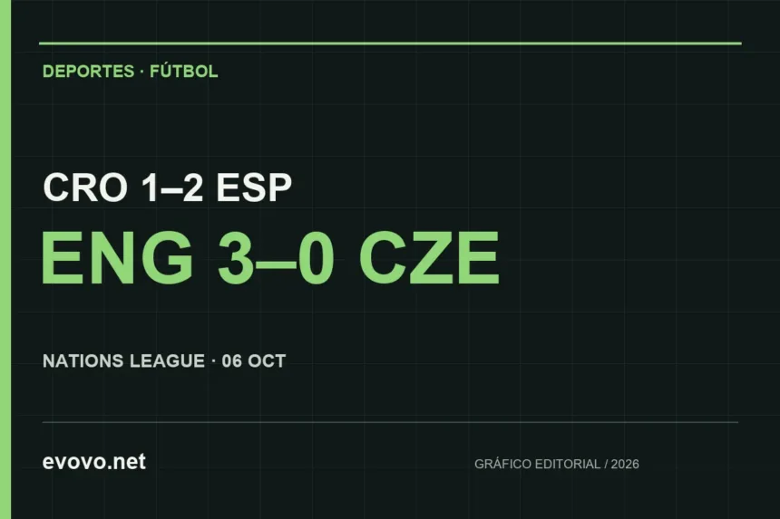 Gráfico editorial: CRO 1–2 ESP, ENG 3–0 CZE. NATIONS LEAGUE · 06 OCT.
